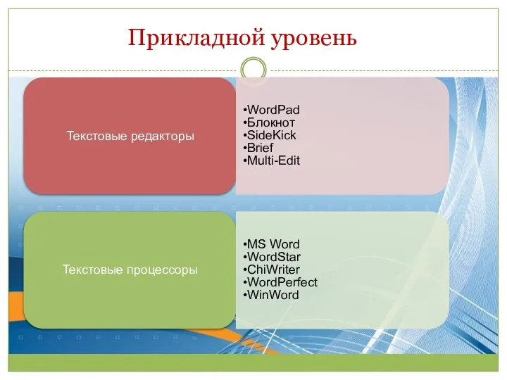 Прикладной уровень Текстовые редакторы WordPad Блокнот SideKick Brief Multi-Edit Текстовые процессоры MS