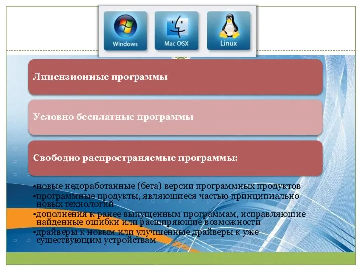 Лицензионные программы Условно бесплатные программы Свободно распространяемые программы: новые недоработанные (бета) версии