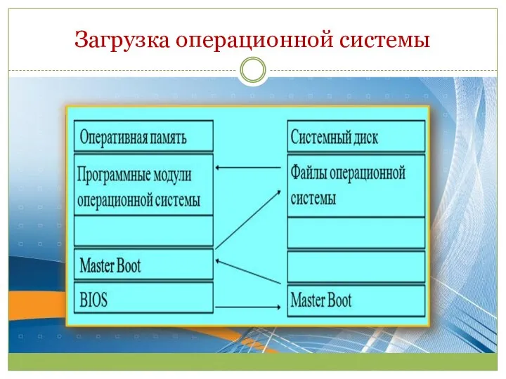 Загрузка операционной системы