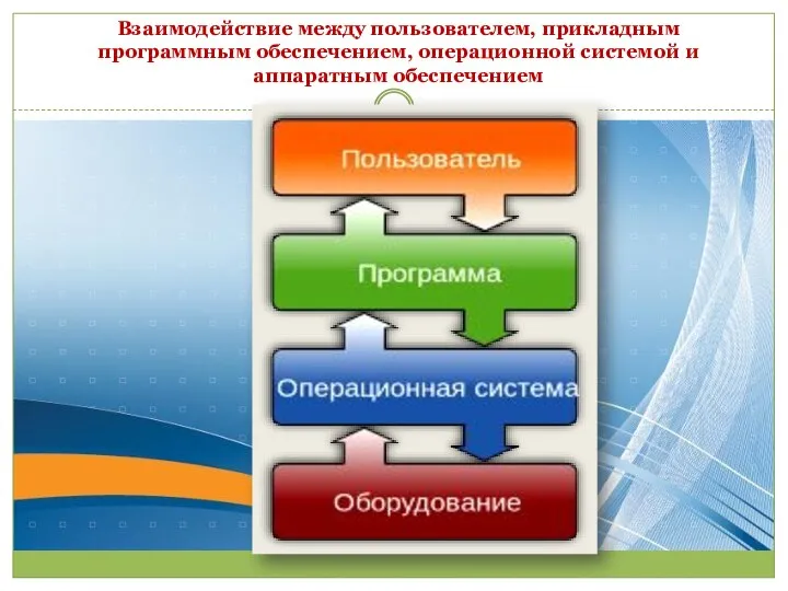 Взаимодействие между пользователем, прикладным программным обеспечением, операционной системой и аппаратным обеспечением