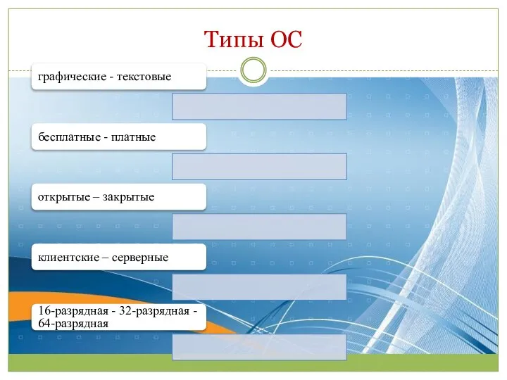 Типы ОС графические - текстовые бесплатные - платные открытые – закрытые клиентские