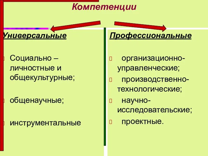 Компетенции Универсальные Социально – личностные и общекультурные; общенаучные; инструментальные Профессиональные организационно- управленческие; производственно-технологические; научно-исследовательские; проектные.