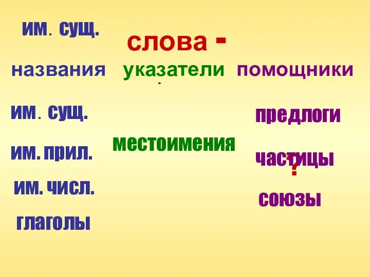 им. сущ. слова - названия указатели помощники им. сущ. им. прил. им.