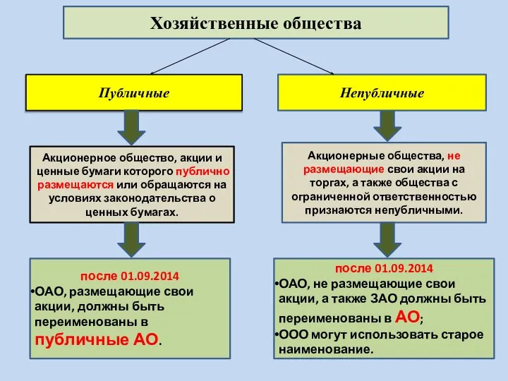 Хозяйственные общества Публичные Непубличные Акционерное общество, акции и ценные бумаги которого публично