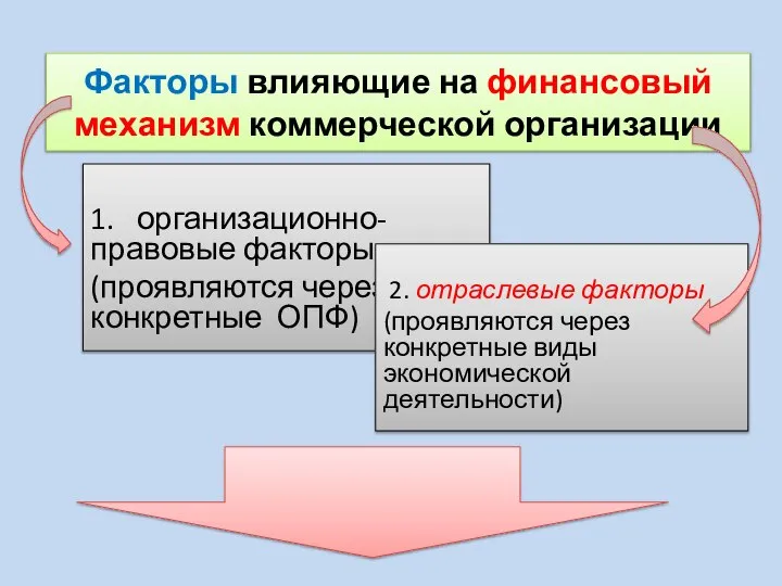 Факторы влияющие на финансовый механизм коммерческой организации 1. организационно- правовые факторы (проявляются