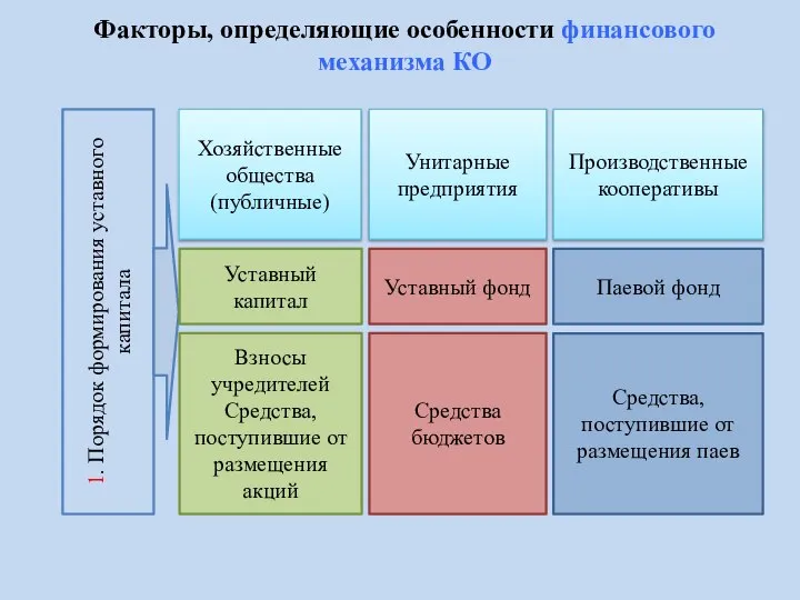 1. Порядок формирования уставного капитала Факторы, определяющие особенности финансового механизма КО Хозяйственные