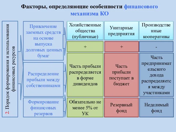 2. Порядок формирования и использования финансовых ресурсов Привлечение заемных средств на основе