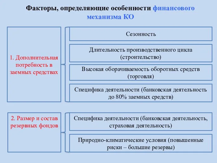 1. Дополнительная потребность в заемных средствах Высокая оборачиваемость оборотных средств (торговля) 2.