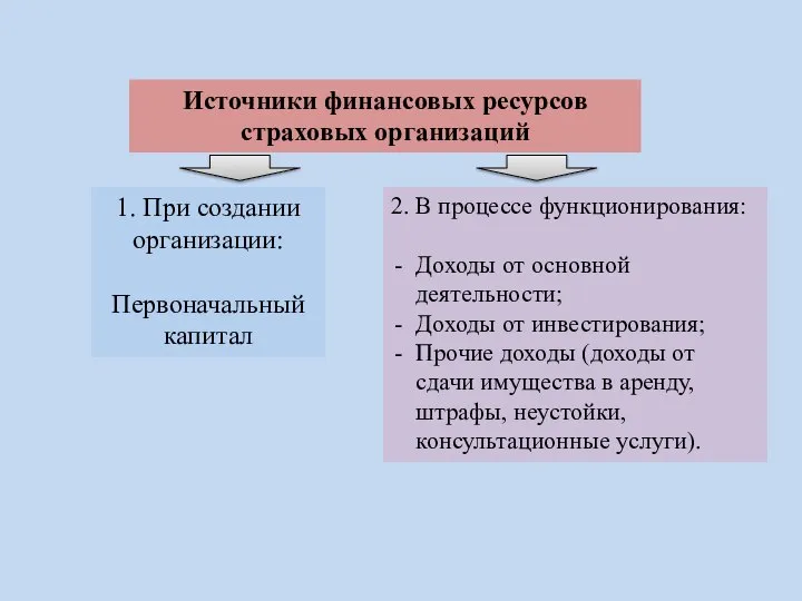 Источники финансовых ресурсов страховых организаций 1. При создании организации: Первоначальный капитал 2.