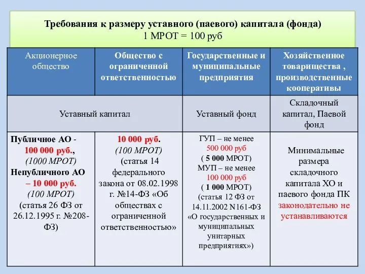 Требования к размеру уставного (паевого) капитала (фонда) 1 МРОТ = 100 руб