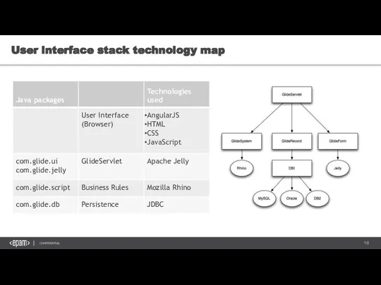 User interface stack technology map