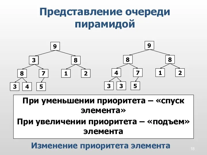 Представление очереди пирамидой Изменение приоритета элемента 2 4 5 1 8 3