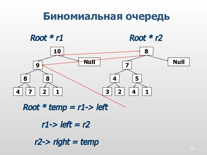 Биномиальная очередь 8 10 7 2 4 8 9 1 Null 5