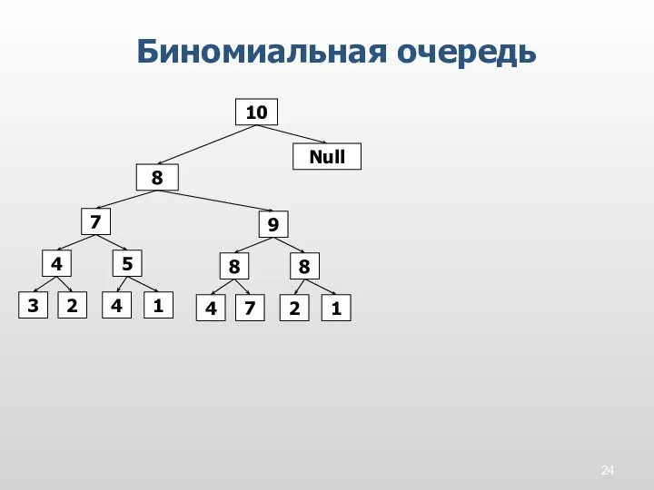 Биномиальная очередь 8 10 7 2 4 8 9 1 5 8