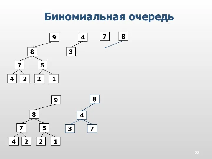 Биномиальная очередь 3 5 9 2 2 1 4 4 7 8