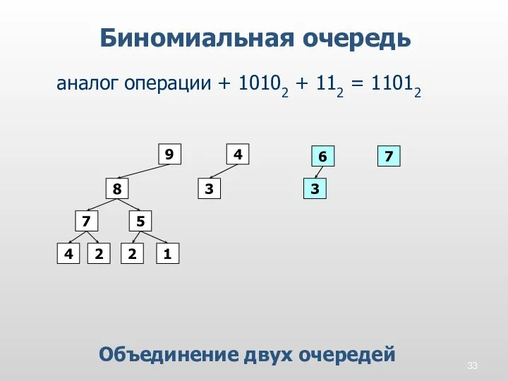Биномиальная очередь Объединение двух очередей аналог операции + 10102 + 112 =