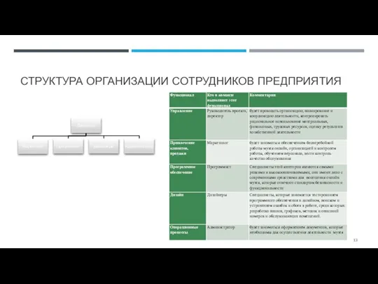 СТРУКТУРА ОРГАНИЗАЦИИ СОТРУДНИКОВ ПРЕДПРИЯТИЯ