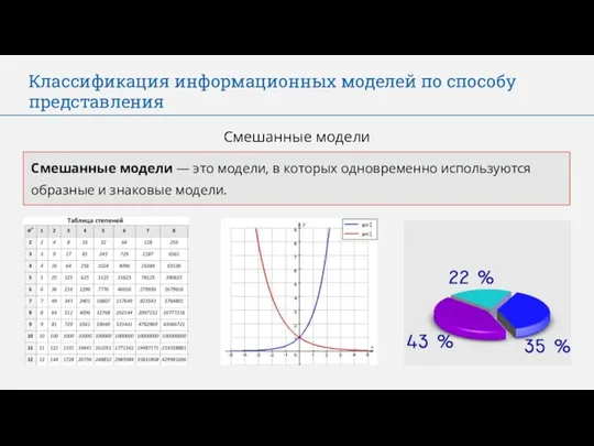 Классификация информационных моделей по способу представления Смешанные модели Смешанные модели — это