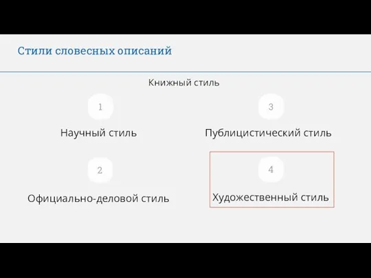 Стили словесных описаний Книжный стиль Научный стиль 1 Официально-деловой стиль 2 Публицистический