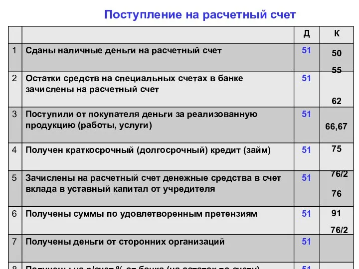 Поступление на расчетный счет 50 76/2 76 91 76/2 62 66,67 75 55