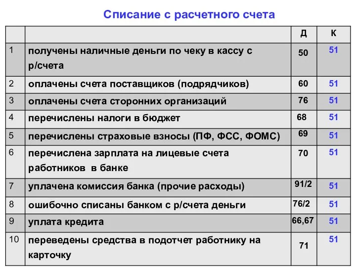 Списание с расчетного счета 50 91/2 76/2 66,67 71 76 68 70 60 69