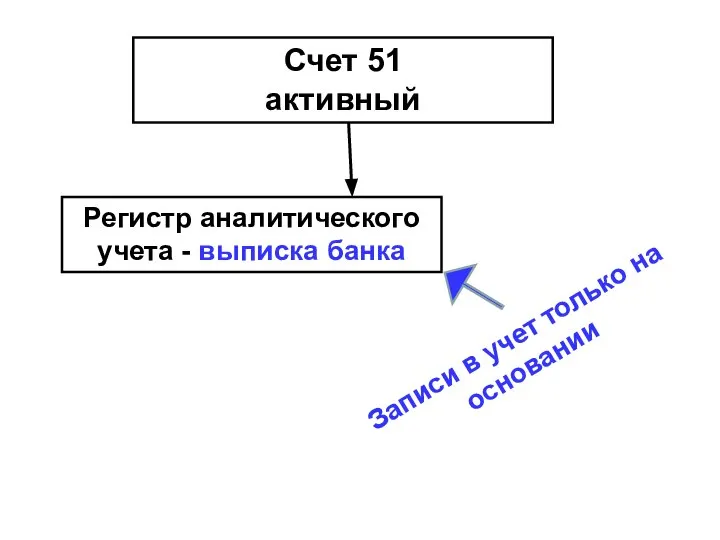 Счет 51 активный Регистр аналитического учета - выписка банка Записи в учет только на основании