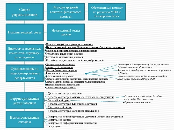 Международный валютно-финансовый комитет Исполнительный совет Независимый отдел оценки Объединенный комитет по развитию