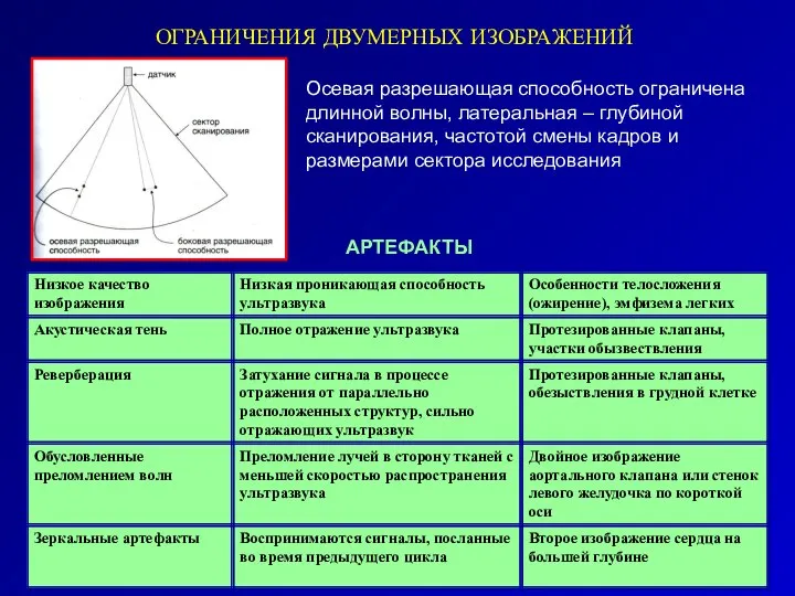 ОГРАНИЧЕНИЯ ДВУМЕРНЫХ ИЗОБРАЖЕНИЙ Осевая разрешающая способность ограничена длинной волны, латеральная – глубиной