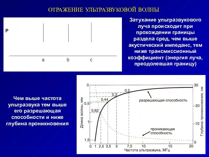 ОТРАЖЕНИЕ УЛЬТРАЗВУКОВОЙ ВОЛНЫ Затухание ультразвукового луча происходит при прохождении границы раздела сред,