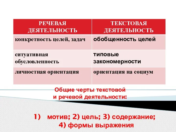 Общие черты текстовой и речевой деятельности: мотив; 2) цель; 3) содержание; 4) формы выражения