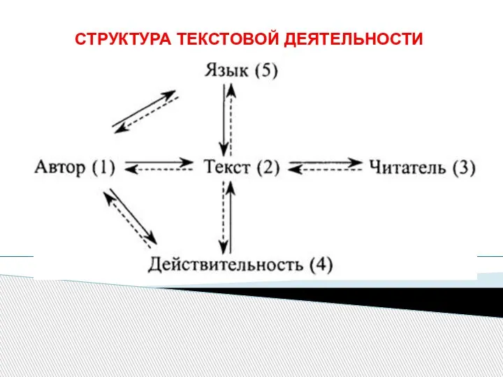 СТРУКТУРА ТЕКСТОВОЙ ДЕЯТЕЛЬНОСТИ