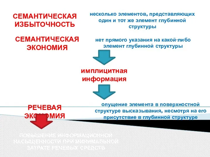 нет прямого указания на какой-либо элемент глубинной структуры СЕМАНТИЧЕСКАЯ ЭКОНОМИЯ СЕМАНТИЧЕСКАЯ ИЗБЫТОЧНОСТЬ