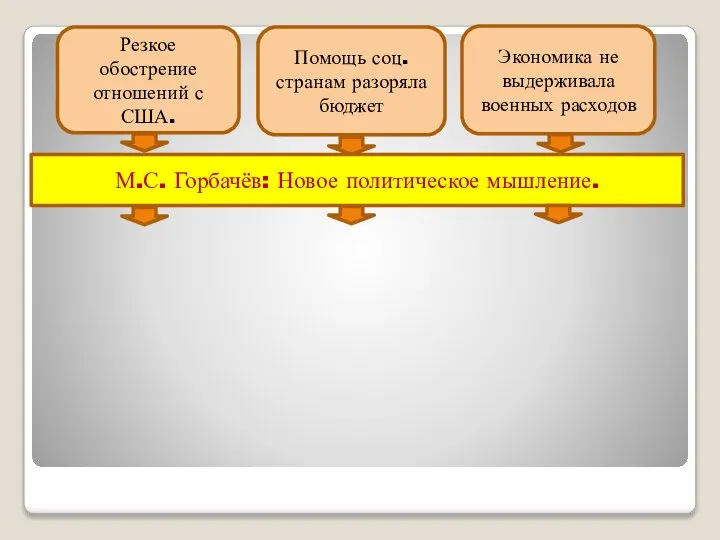 Резкое обострение отношений с США. Помощь соц. странам разоряла бюджет Экономика не