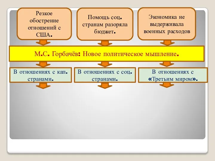 Резкое обострение отношений с США. Помощь соц. странам разоряла бюджет. Экономика не