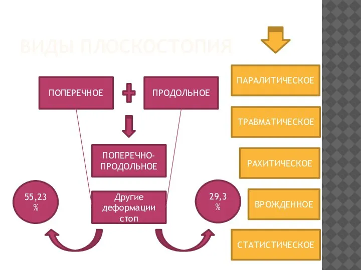 ВИДЫ ПЛОСКОСТОПИЯ ВРОЖДЕННОЕ ТРАВМАТИЧЕСКОЕ ПАРАЛИТИЧЕСКОЕ РАХИТИЧЕСКОЕ СТАТИСТИЧЕСКОЕ