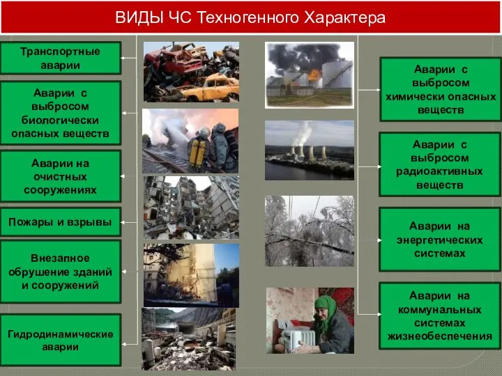 ВИДЫ ЧС Техногенного Характера Транспортные аварии Аварии с выбросом биологически опасных веществ