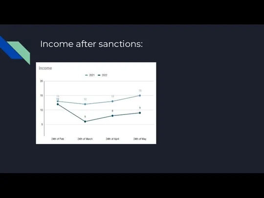 Income after sanctions: