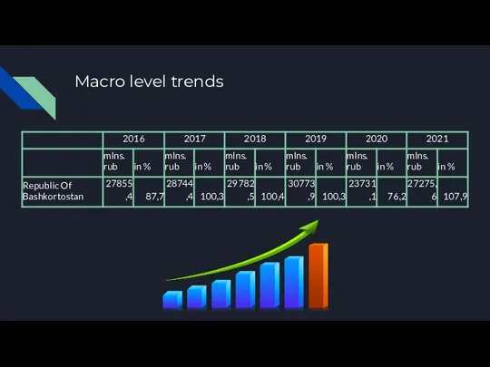 Macro level trends