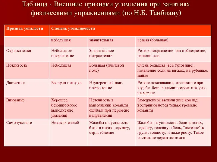 Таблица - Внешние признаки утомления при занятиях физическими упражнениями (по Н.Б. Танбиану)