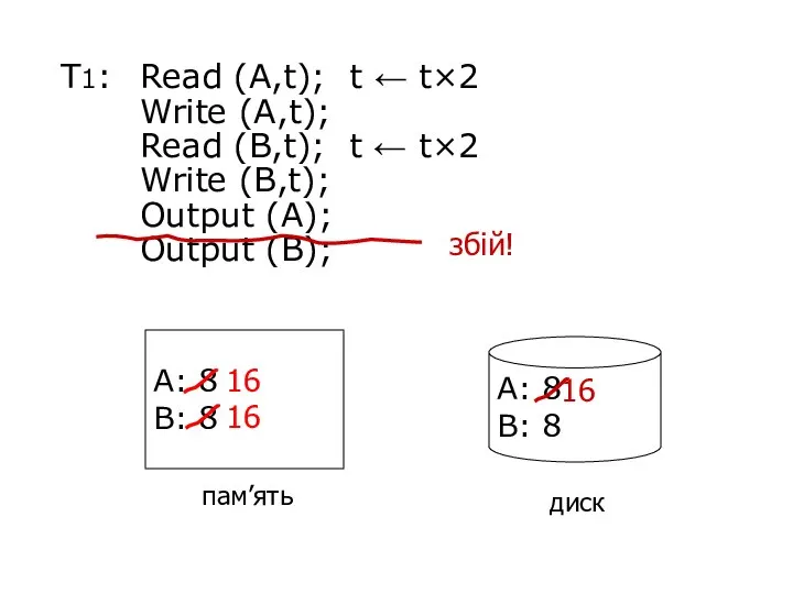 T1: Read (A,t); t ← t×2 Write (A,t); Read (B,t); t ←
