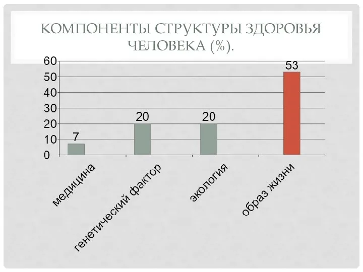 КОМПОНЕНТЫ СТРУКТУРЫ ЗДОРОВЬЯ ЧЕЛОВЕКА (%).