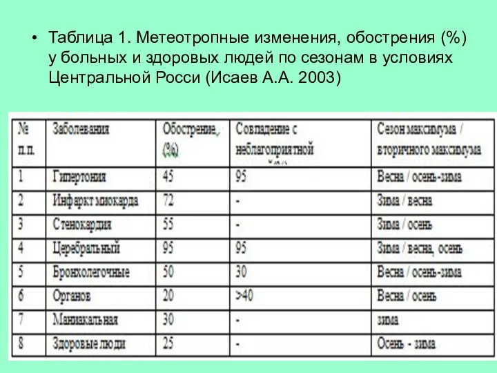 Таблица 1. Метеотропные изменения, обострения (%) у больных и здоровых людей по
