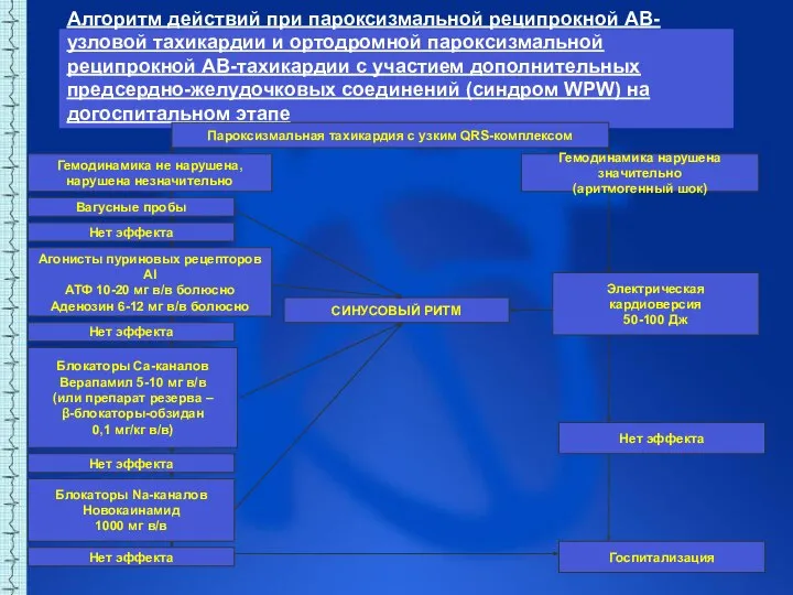 Алгоритм действий при пароксизмальной реципрокной АВ-узловой тахикардии и ортодромной пароксизмальной реципрокной АВ-тахикардии