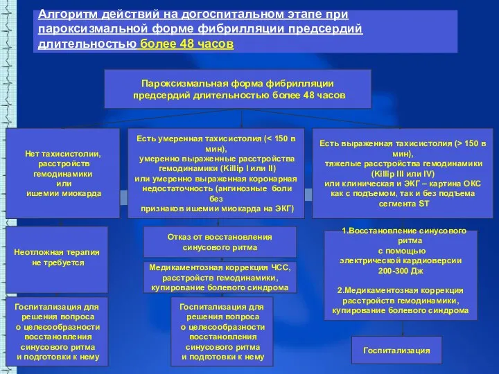 Алгоритм действий на догоспитальном этапе при пароксизмальной форме фибрилляции предсердий длительностью более