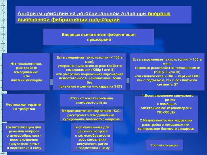 Алгоритм действий на догоспитальном этапе при впервые выявленной фибрилляции предсердий Впервые выявленная