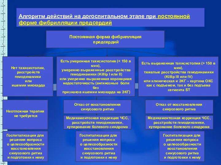 Алгоритм действий на догоспитальном этапе при постоянной форме фибрилляции предсердий Постоянная форма