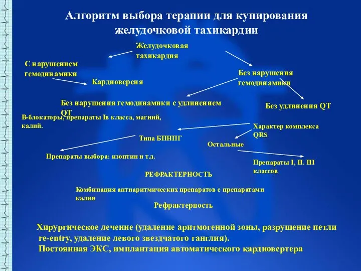 Алгоритм выбора терапии для купирования желудочковой тахикардии Желудочковая тахикардия Без нарушения гемодинамики