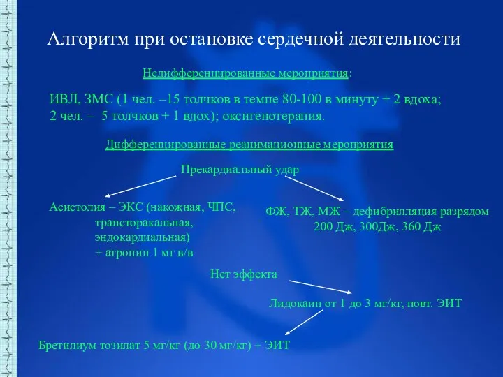 Алгоритм при остановке сердечной деятельности Недифференцированные мероприятия: ИВЛ, ЗМС (1 чел. –15