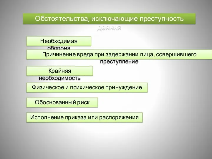 Обстоятельства, исключающие преступность деяния Необходимая оборона Крайняя необходимость Причинение вреда при задержании