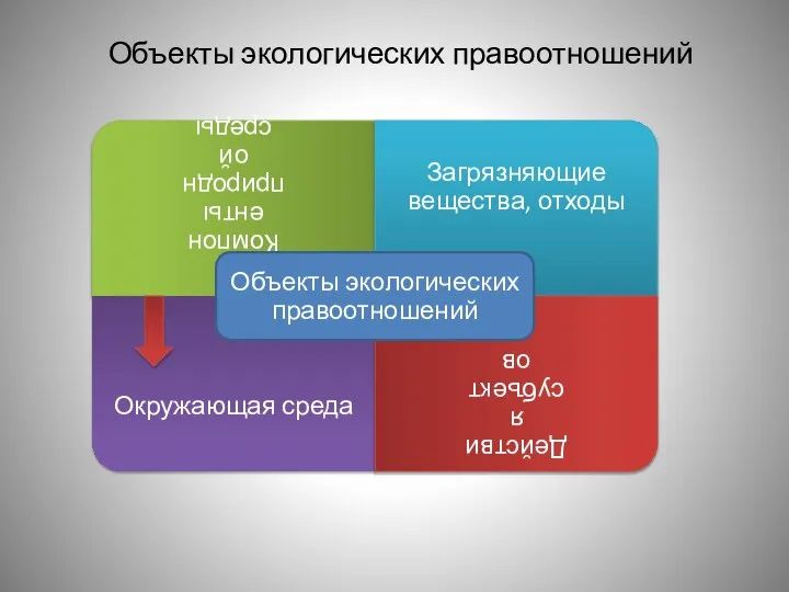 Объекты экологических правоотношений